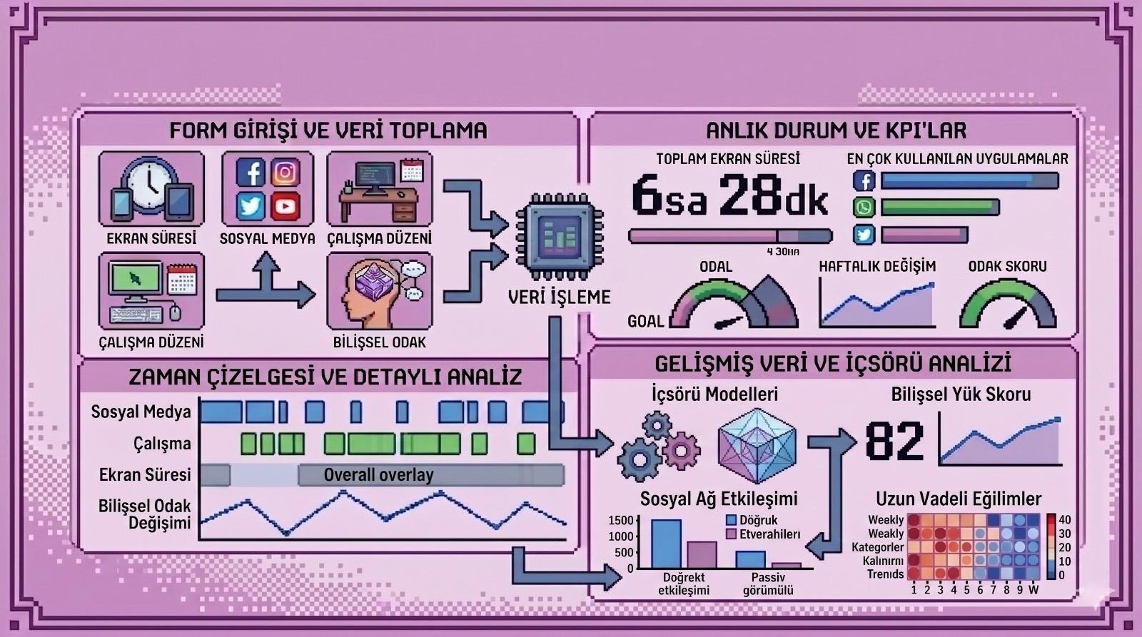 Dijital Alışkanlık Analiz Sistemi